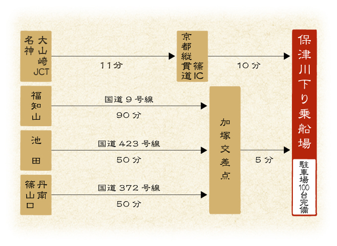 マイカー利用の場合